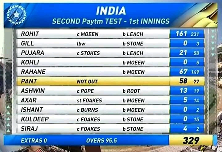 هند د ټېسټ لوبي د دوهمې ورځي په لومړیو کې خپله ټوله لوبډله له لاسه ورکړه