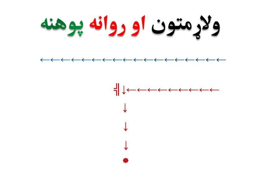 ولاړ متون او روانه پوهنه